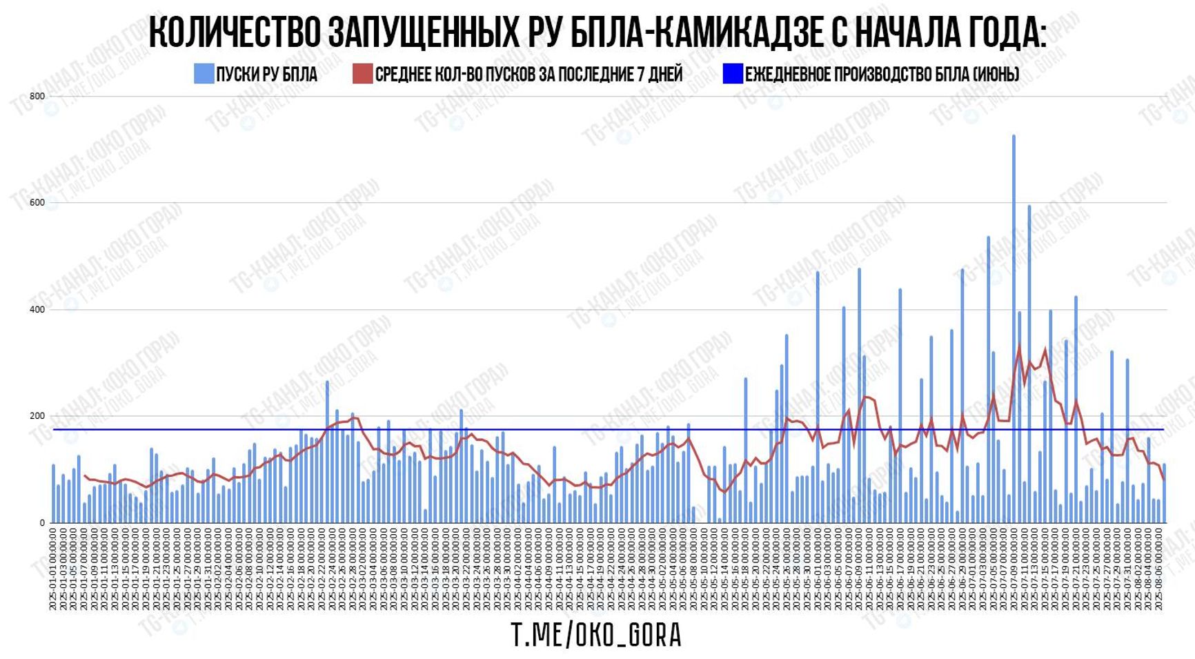 Количество пусков беспилотников типа «Шахед» в 2025 году