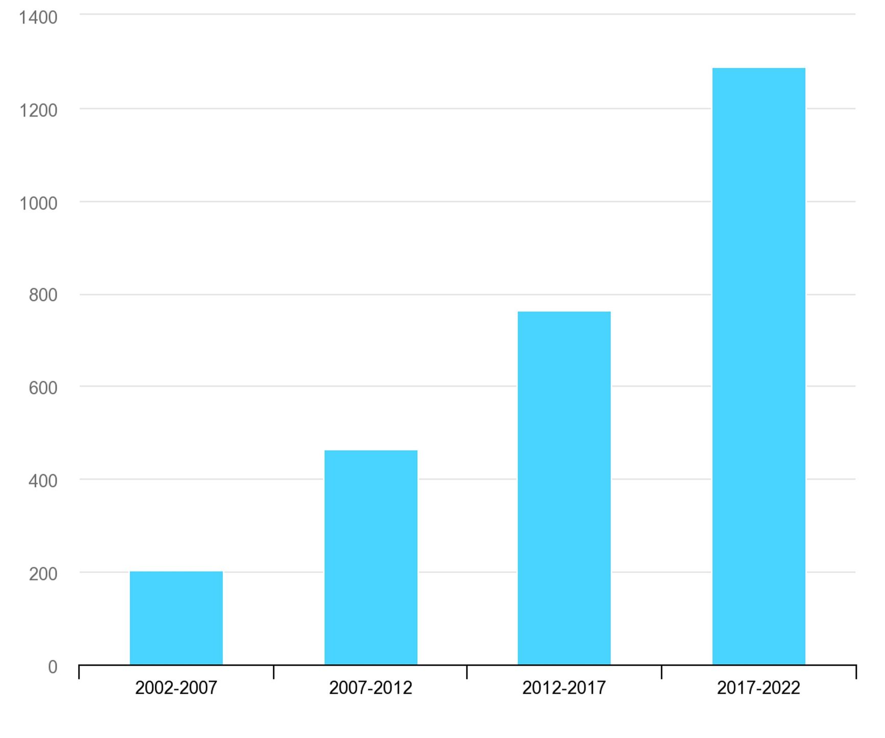World renewable energy capacity commissioning in 2002-2022, GW IEA
