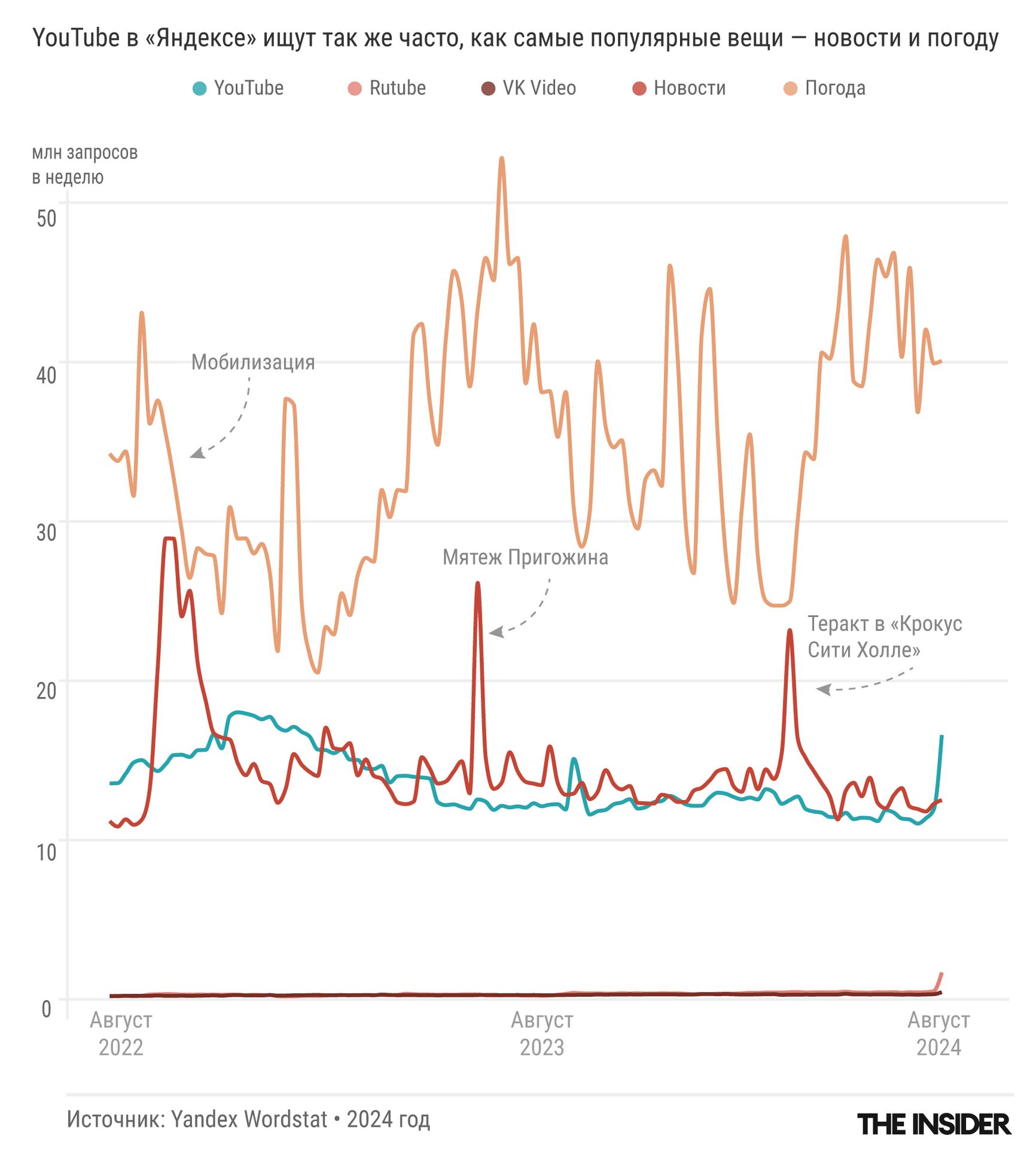 При важных событиях россияне начинают обращаться к YouTube в разы чаще, понимая, что именно там можно найти независимую информацию