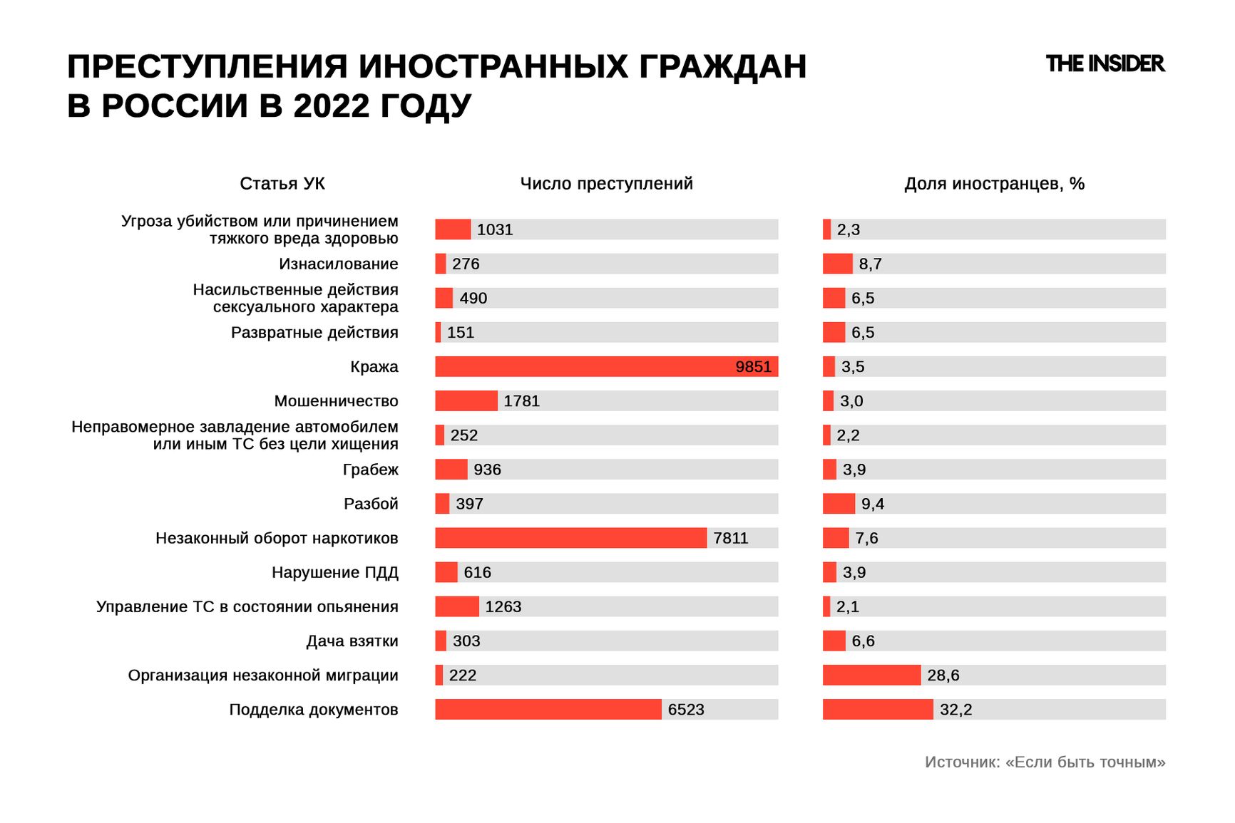 Преступления иностранных граждан в России в 2022 году. Источник: «Если быть точным»