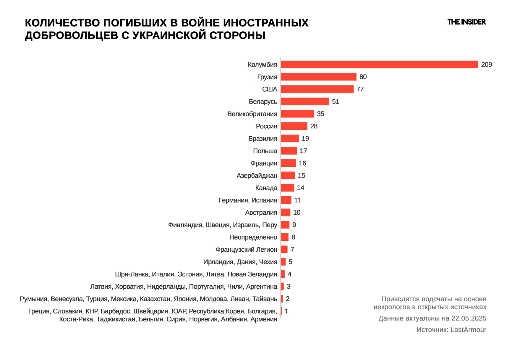 Количество погибших в войне иностранных добровольцев с украинской стороны